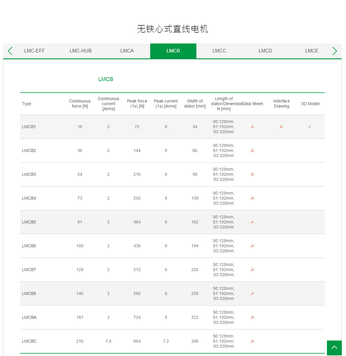 上銀無鐵心式直線電機:LMCB7