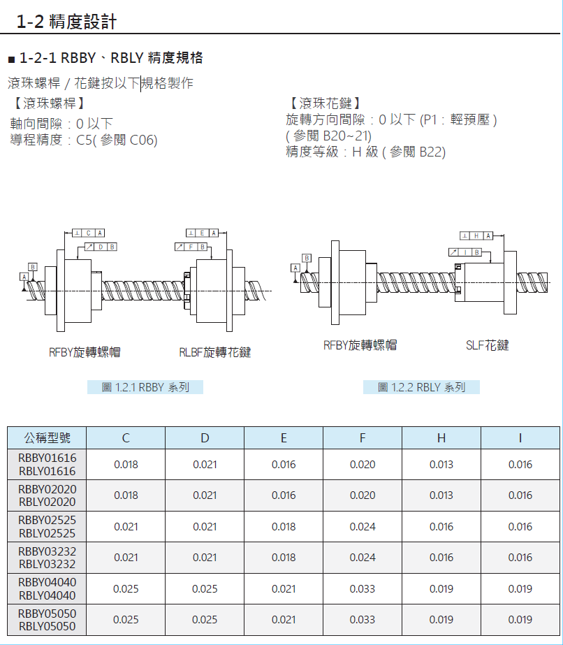 旋轉(zhuǎn)式精密滾珠螺桿花鍵RSSY02020