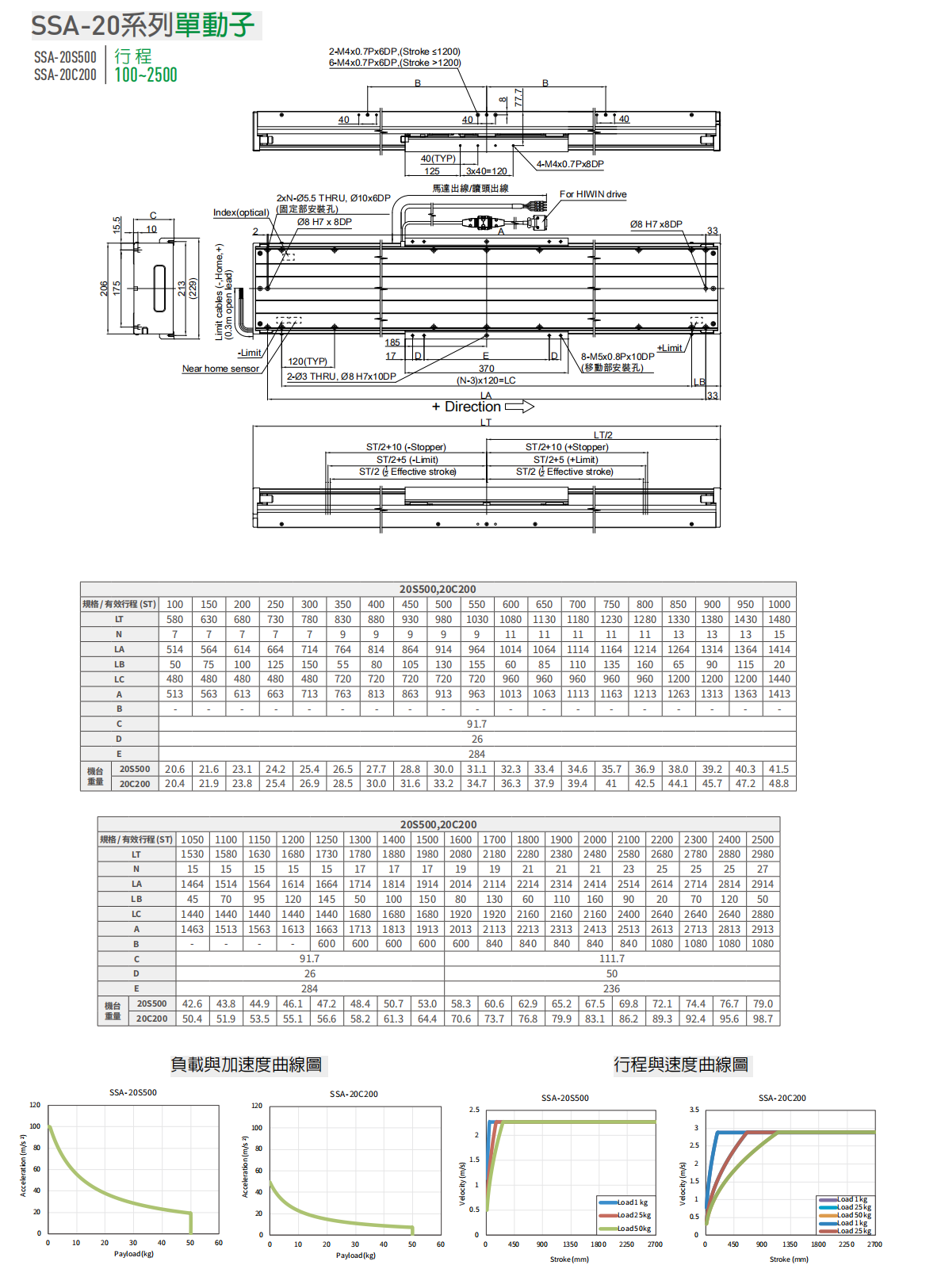 上銀直線電機(jī)LMSSA-20S500-1-650