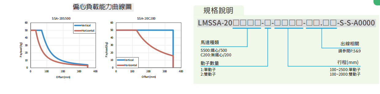 上銀直線電機LMSSA-20S500-2-700