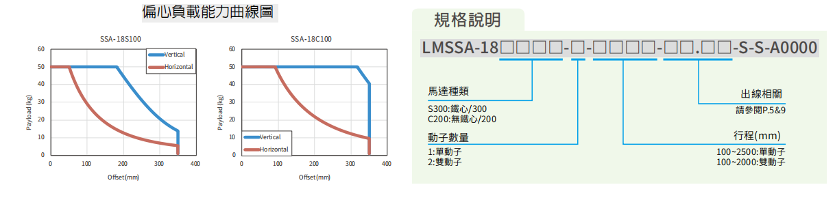 上銀直線電機(jī)LMSSA-18C200-2-800