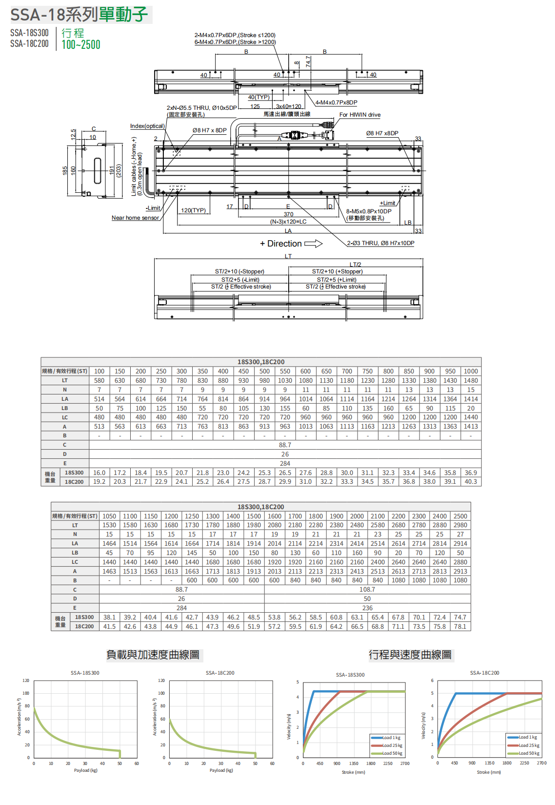 上銀直線電機(jī)LMSSA-18S300-1-2100