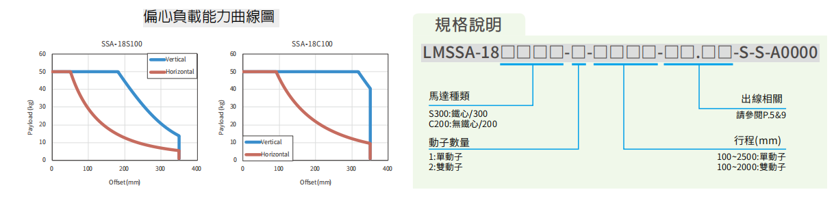 上銀直線電機(jī)LMSSA-18S300-1-2100