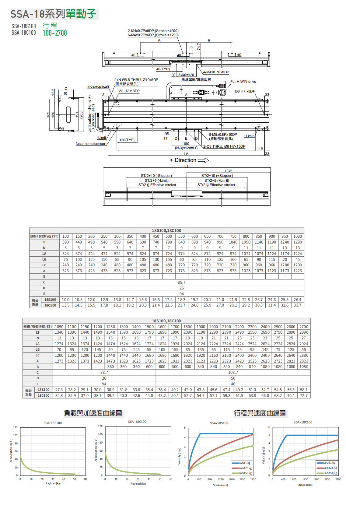 上銀直線電機LMSSA-18C100-1-1700