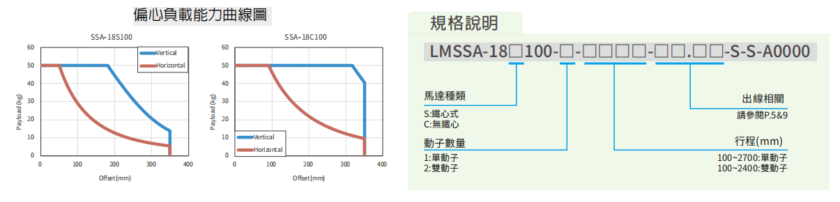 上銀直線電機LMSSA-18C100-1-1700